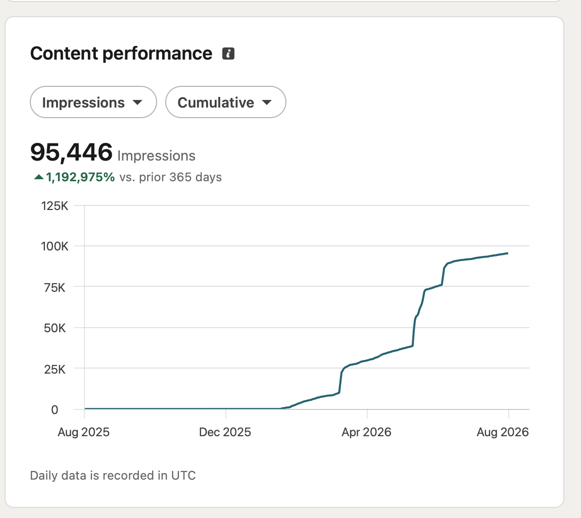 LinkedIn Content performance analytics card showing 95,446 impressions, up 1,192,975% versus the prior 365 days, with a cumulative impressions chart climbing from August 2025 to August 2026.